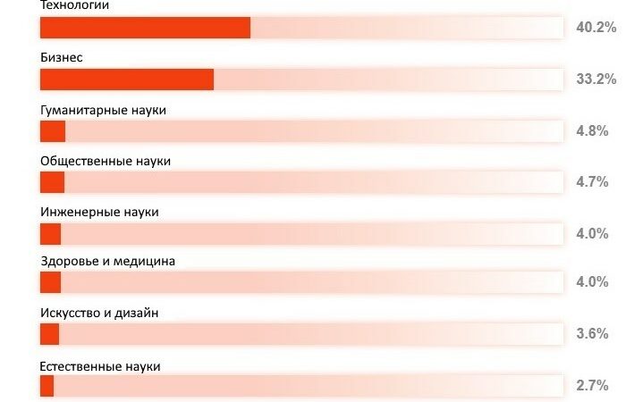 Lifelong learning education и другие тренды самообразования в 2023 году